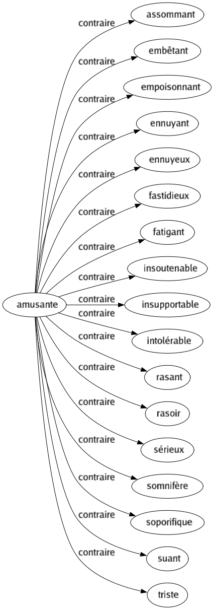 Contraire de Amusante : Assommant Embêtant Empoisonnant Ennuyant Ennuyeux Fastidieux Fatigant Insoutenable Insupportable Intolérable Rasant Rasoir Sérieux Somnifère Soporifique Suant Triste 
