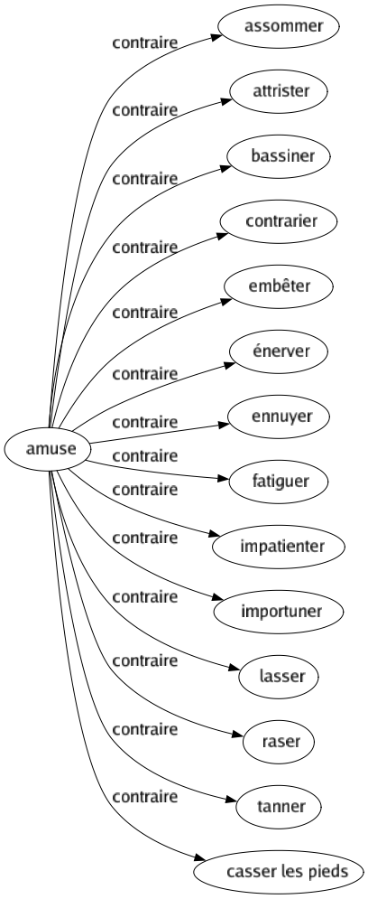 Contraire de Amuse : Assommer Attrister Bassiner Contrarier Embêter Énerver Ennuyer Fatiguer Impatienter Importuner Lasser Raser Tanner Casser les pieds 