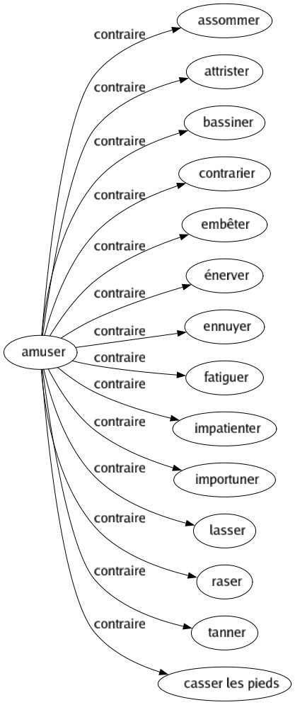 Contraire de Amuser : Assommer Attrister Bassiner Contrarier Embêter Énerver Ennuyer Fatiguer Impatienter Importuner Lasser Raser Tanner Casser les pieds 