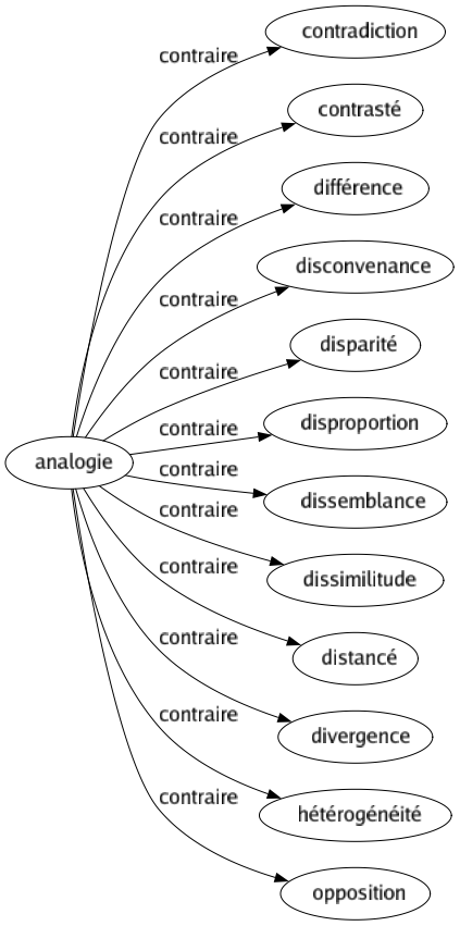 Contraire de Analogie : Contradiction Contrasté Différence Disconvenance Disparité Disproportion Dissemblance Dissimilitude Distancé Divergence Hétérogénéité Opposition 
