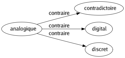 Contraire de Analogique : Contradictoire Digital Discret 