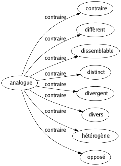 Contraire de Analogue : Contraire Diffèrent Dissemblable Distinct Divergent Divers Hétérogène Opposé 