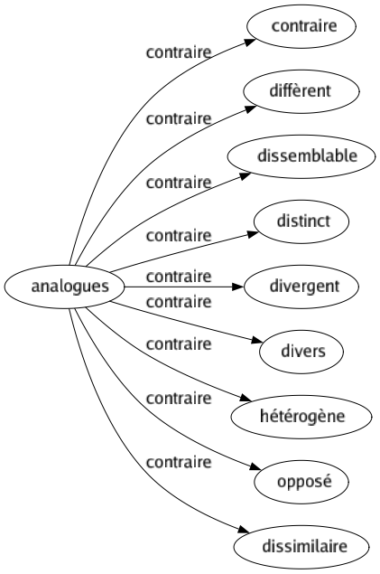 Contraire de Analogues : Contraire Diffèrent Dissemblable Distinct Divergent Divers Hétérogène Opposé Dissimilaire 