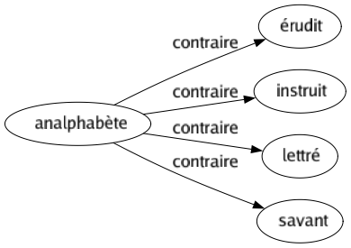 Contraire de Analphabète : Érudit Instruit Lettré Savant 