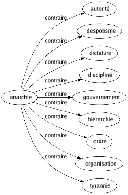 Contraire de Anarchie : Autorité Despotisme Dictature Discipliné Gouvernement Hiérarchie Ordre Organisation Tyrannie 