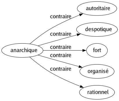 Contraire de Anarchique : Autoritaire Despotique Fort Organisé Rationnel 