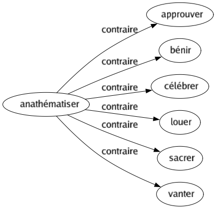 Contraire de Anathématiser : Approuver Bénir Célébrer Louer Sacrer Vanter 