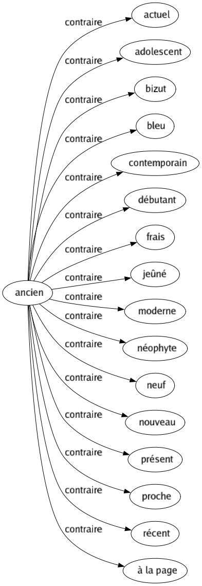 Contraire de Ancien : Actuel Adolescent Bizut Bleu Contemporain Débutant Frais Jeûné Moderne Néophyte Neuf Nouveau Présent Proche Récent À la page 