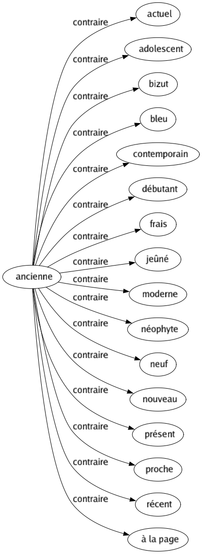 Contraire de Ancienne : Actuel Adolescent Bizut Bleu Contemporain Débutant Frais Jeûné Moderne Néophyte Neuf Nouveau Présent Proche Récent À la page 