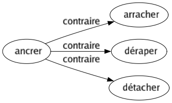 Contraire de Ancrer : Arracher Déraper Détacher 