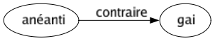 Contraire de Anéanti : Gai 