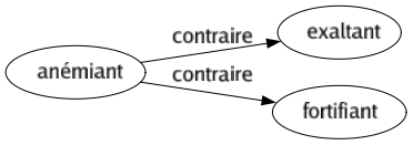 Contraire de Anémiant : Exaltant Fortifiant 