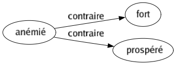 Contraire de Anémié : Fort Prospéré 
