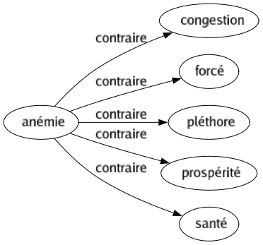 Contraire de Anémie : Congestion Forcé Pléthore Prospérité Santé 