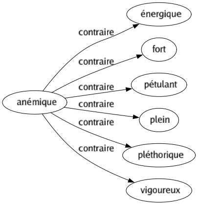 Contraire de Anémique : Énergique Fort Pétulant Plein Pléthorique Vigoureux 