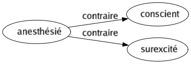 Contraire de Anesthésié : Conscient Surexcité 