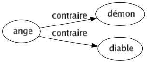 Contraire de Ange : Démon Diable 