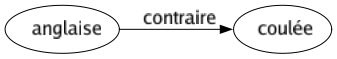 Contraire de Anglaise : Coulée 
