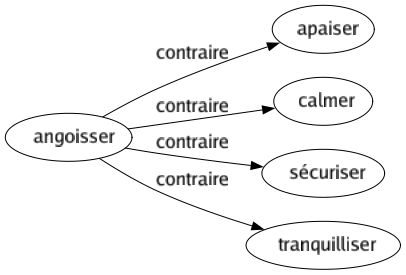 Contraire de Angoisser : Apaiser Calmer Sécuriser Tranquilliser 