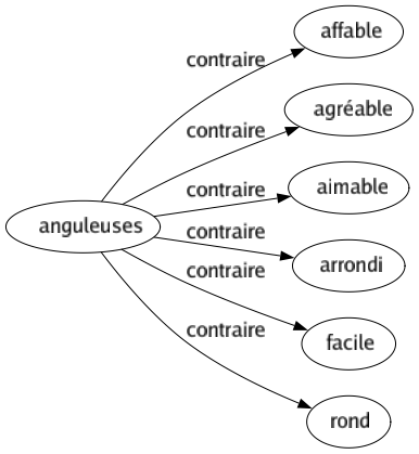 Contraire de Anguleuses : Affable Agréable Aimable Arrondi Facile Rond 