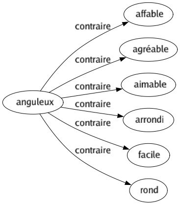 Contraire de Anguleux : Affable Agréable Aimable Arrondi Facile Rond 