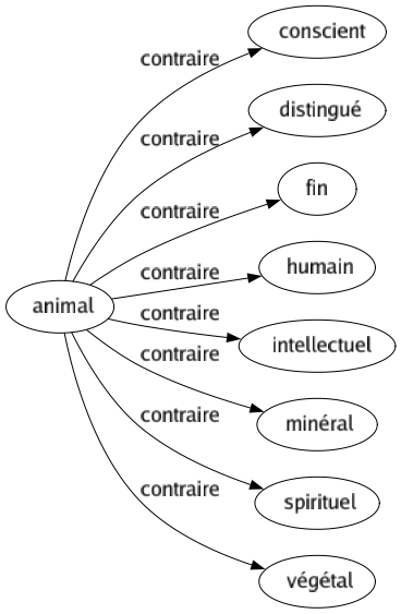 Contraire de Animal : Conscient Distingué Fin Humain Intellectuel Minéral Spirituel Végétal 