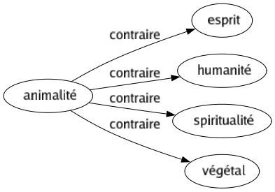 Contraire de Animalité : Esprit Humanité Spiritualité Végétal 
