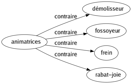 Contraire de Animatrices : Démolisseur Fossoyeur Frein Rabat-joie 
