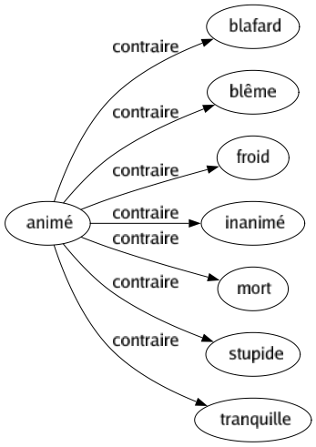 Contraire de Animé : Blafard Blême Froid Inanimé Mort Stupide Tranquille 