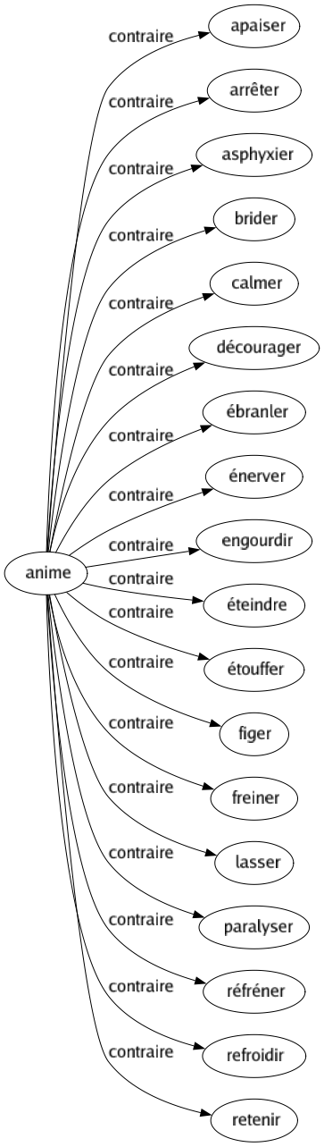 Contraire de Anime : Apaiser Arrêter Asphyxier Brider Calmer Décourager Ébranler Énerver Engourdir Éteindre Étouffer Figer Freiner Lasser Paralyser Réfréner Refroidir Retenir 