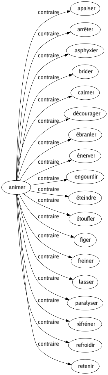 Contraire de Animer : Apaiser Arrêter Asphyxier Brider Calmer Décourager Ébranler Énerver Engourdir Éteindre Étouffer Figer Freiner Lasser Paralyser Réfréner Refroidir Retenir 