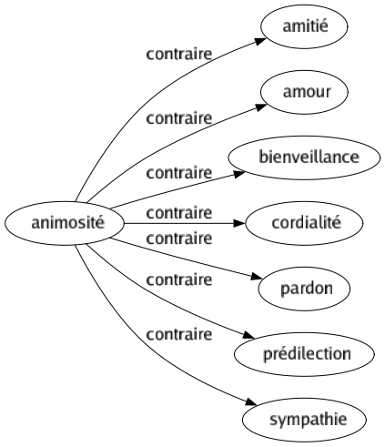 Contraire de Animosité : Amitié Amour Bienveillance Cordialité Pardon Prédilection Sympathie 