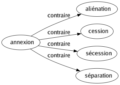 Contraire de Annexion : Aliénation Cession Sécession Séparation 