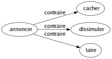 Contraire de Annoncer : Cacher Dissimuler Taire 