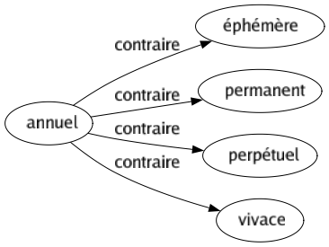 Contraire de Annuel : Éphémère Permanent Perpétuel Vivace 