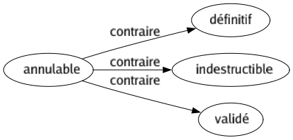 Contraire de Annulable : Définitif Indestructible Validé 