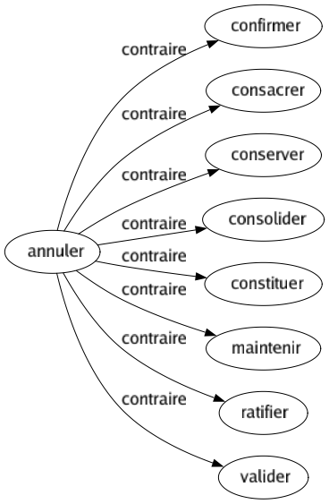 Contraire de Annuler : Confirmer Consacrer Conserver Consolider Constituer Maintenir Ratifier Valider 