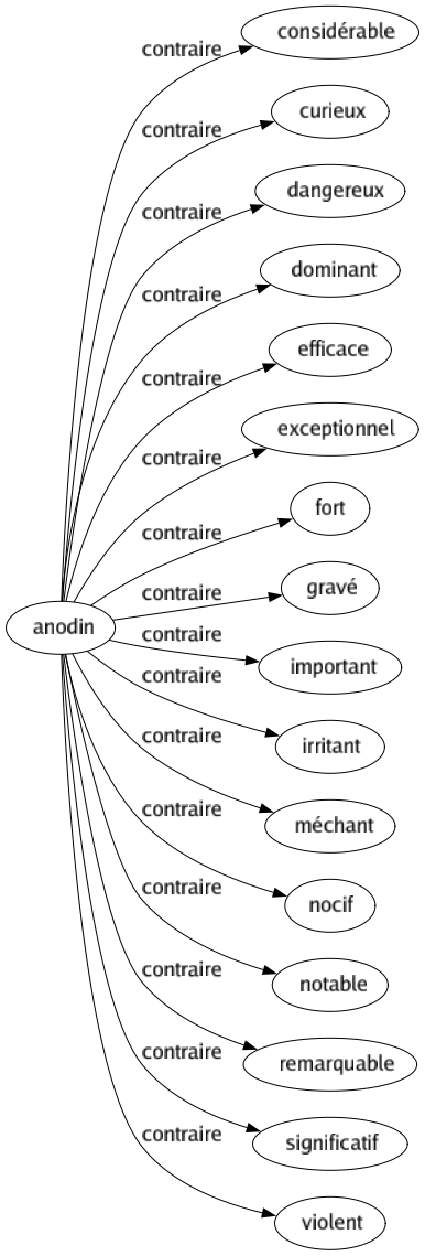 Contraire de Anodin : Considérable Curieux Dangereux Dominant Efficace Exceptionnel Fort Gravé Important Irritant Méchant Nocif Notable Remarquable Significatif Violent 