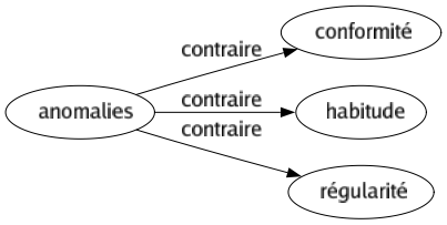 Contraire de Anomalies : Conformité Habitude Régularité 