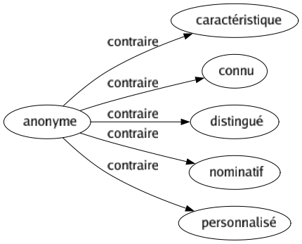 Contraire de Anonyme : Caractéristique Connu Distingué Nominatif Personnalisé 