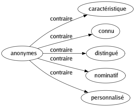 Contraire de Anonymes : Caractéristique Connu Distingué Nominatif Personnalisé 