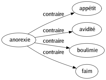 Contraire de Anorexie : Appétit Avidité Boulimie Faim 