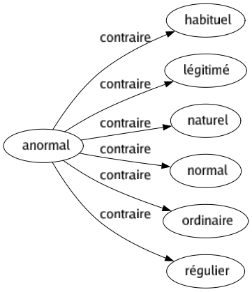 Contraire de Anormal : Habituel Légitimé Naturel Normal Ordinaire Régulier 