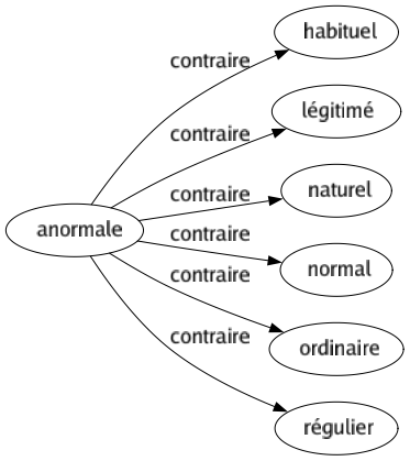 Contraire de Anormale : Habituel Légitimé Naturel Normal Ordinaire Régulier 