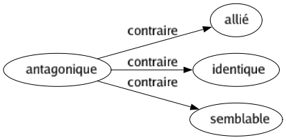 Contraire de Antagonique : Allié Identique Semblable 