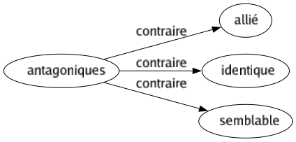 Contraire de Antagoniques : Allié Identique Semblable 