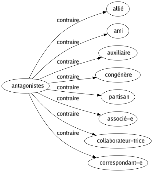 Contraire de Antagonistes : Allié Ami Auxiliaire Congénère Partisan Associé-e Collaborateur-trice Correspondant-e 