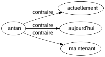 Contraire de Antan : Actuellement Aujourd'hui Maintenant 
