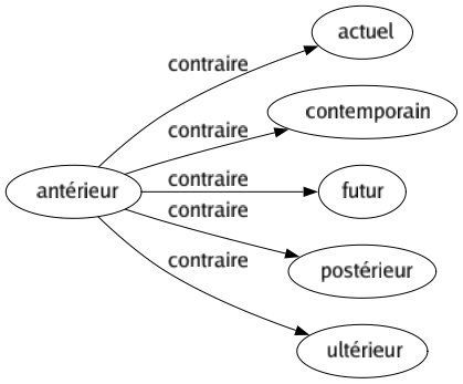 Contraire de Antérieur : Actuel Contemporain Futur Postérieur Ultérieur 