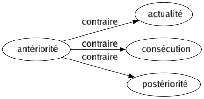 Contraire de Antériorité : Actualité Consécution Postériorité 
